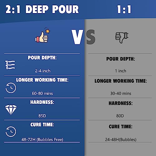Deep Pour Epoxy Resin 0.75 Gallon, 2 to 4 Inch Depth Clear Epoxy Resin Kit with Mixer, Bubble Free, Low Odor 2:1 Casting Resin for Table Top, Shabebe