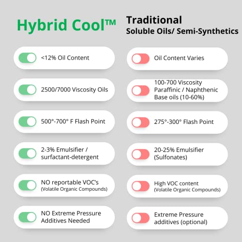 Advanced General Purpose Coolant for Cutting and Grinding Machine Shop Operations | Ultimate Human/Enviro Friendly | Fusion Hybrid Cool (1 Gallon) Fusion Chemical