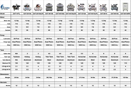 California Air Tools 8010 Steel Tank Air Compressor | Ultra Quiet, Oil-Free, 1.0 hp, 8 gal California Air Tools