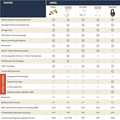 Elgin Rampage Bluetooth Hearing Protection Headphones, OSHA Compliant 25 dB Noise Reduction Safety Ear Muffs with Noise Cancelling Mic, 40+ Hour Elgin