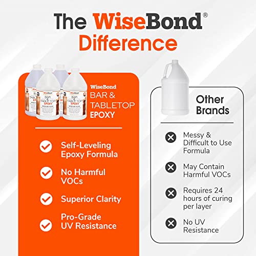 WiseBond Clear Table Top Epoxy Resin 2 Gallon Kit for Countertop, Bar Top - Durable Easy to Use, 1:1 Ratio, Food Safe Crystal Clear Casting for DIY WiseBond