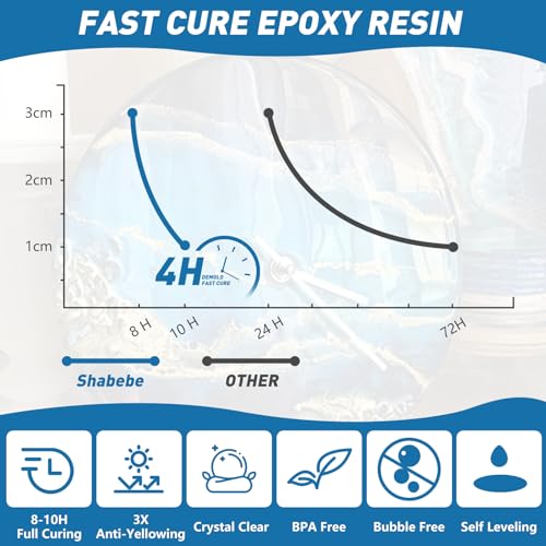 Fast Cure Epoxy Resin 80oz-Shabebe Upgrade 4H Demold Epoxy Resin with 3X Anti-Yellowing, Crystal Clear & Bubble Free Epoxy Resin, Casting & Coating Shabebe