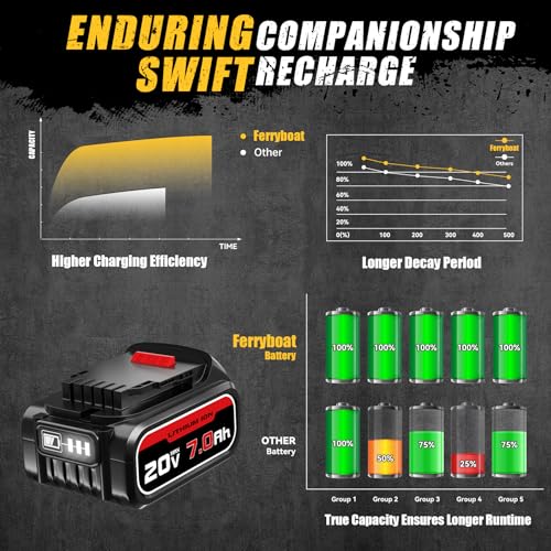 FERRYBOAT 7.0Ah Replacement for Dewalt 20V Max Battery DCB200 DCB201 DCB203 DCB204 DCB206 DCB180, Compatible with Dewalt 20 Volt DCD/DCF/DCG Series FERRYBOAT