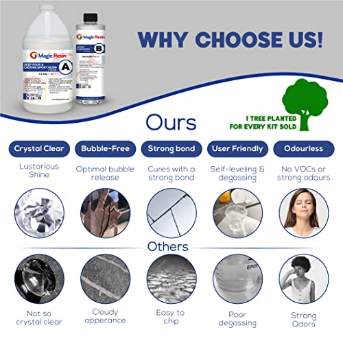 Deep Pour Epoxy Resin for River Table | 3/4 Gallon (2.85 L) | 2'' Deep Pour & Casting Epoxy Resin Kit | Low VOC & Low Odor | for River Tables, Deep Magic Resin
