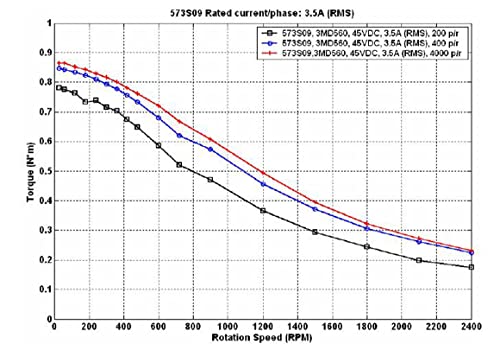 Cloudray Leadshine 3 Phase Stepper Motor 573S09-L-18 Stepper Driver 3DM580 for CO2 Laser Engraving Cutting Machine Cloudray