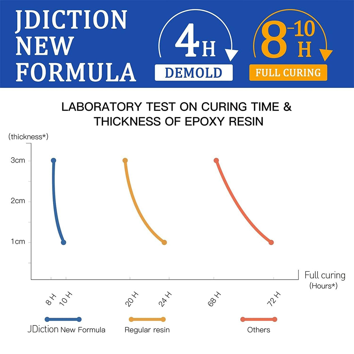 Fast Curing Epoxy Resin, 4 Hours Demold Upgrade Formula, Fast Curing and Bubble Free Epoxy Resin, Crystal Clear Epoxy Resin Kit Self Leveling and WoodArtSupply