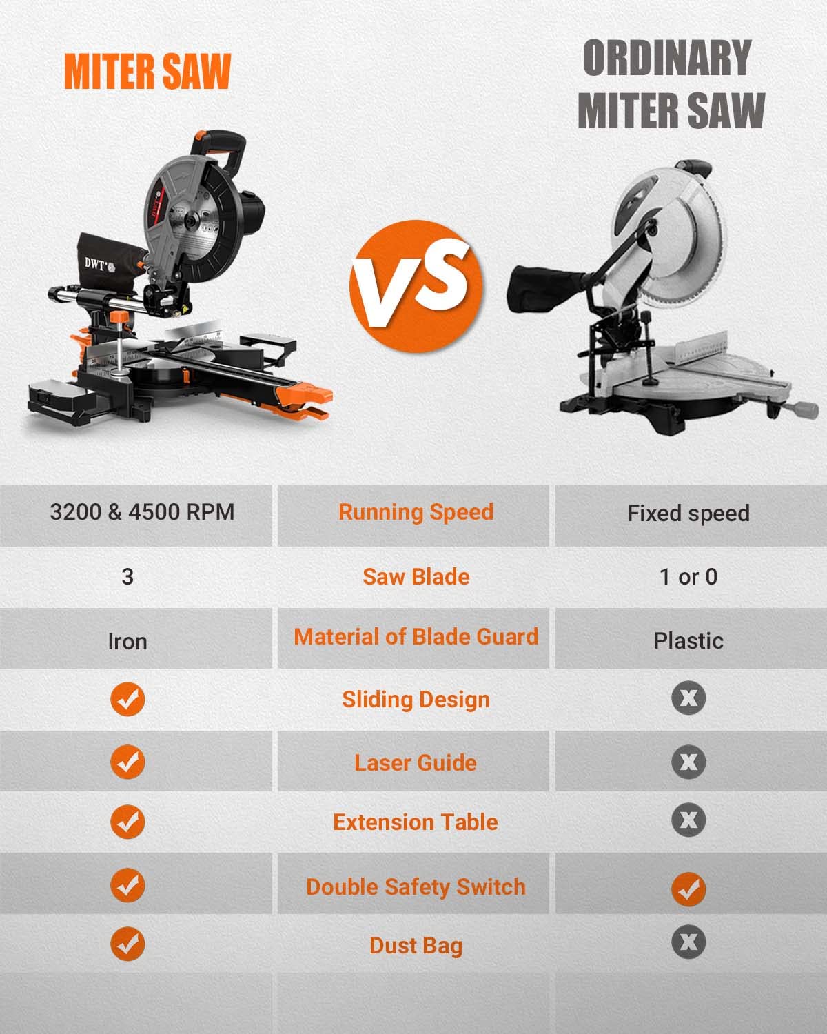 DWT Sliding Compound Miter Saw with 3 Blades, 15A 10", Double Speed (4500 RPM & 3200 RPM), Bevel Cut (0Β°-45Β°) with Laser, Extension Table, Iron Blade DWT