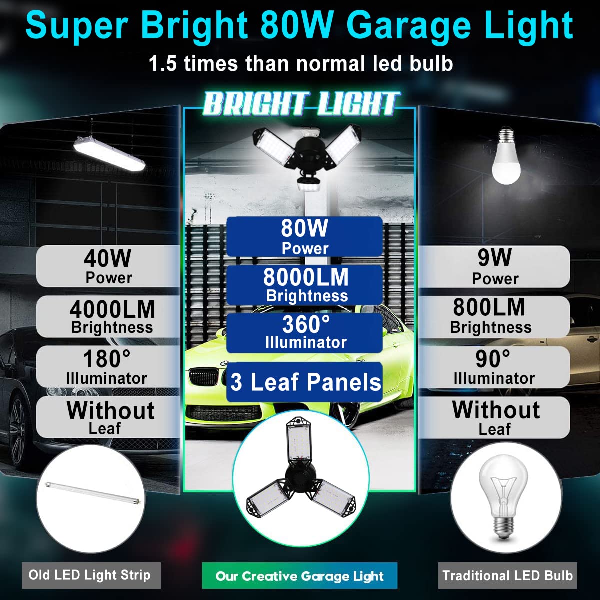 LED Garage Light, 80W 8000 Lumen LED Garage Ceiling Lights with 3 Adjustable Panels E26/E27 LED Shop Lights, 6500K Daylight Light Bulb Fixture LED Meiqils