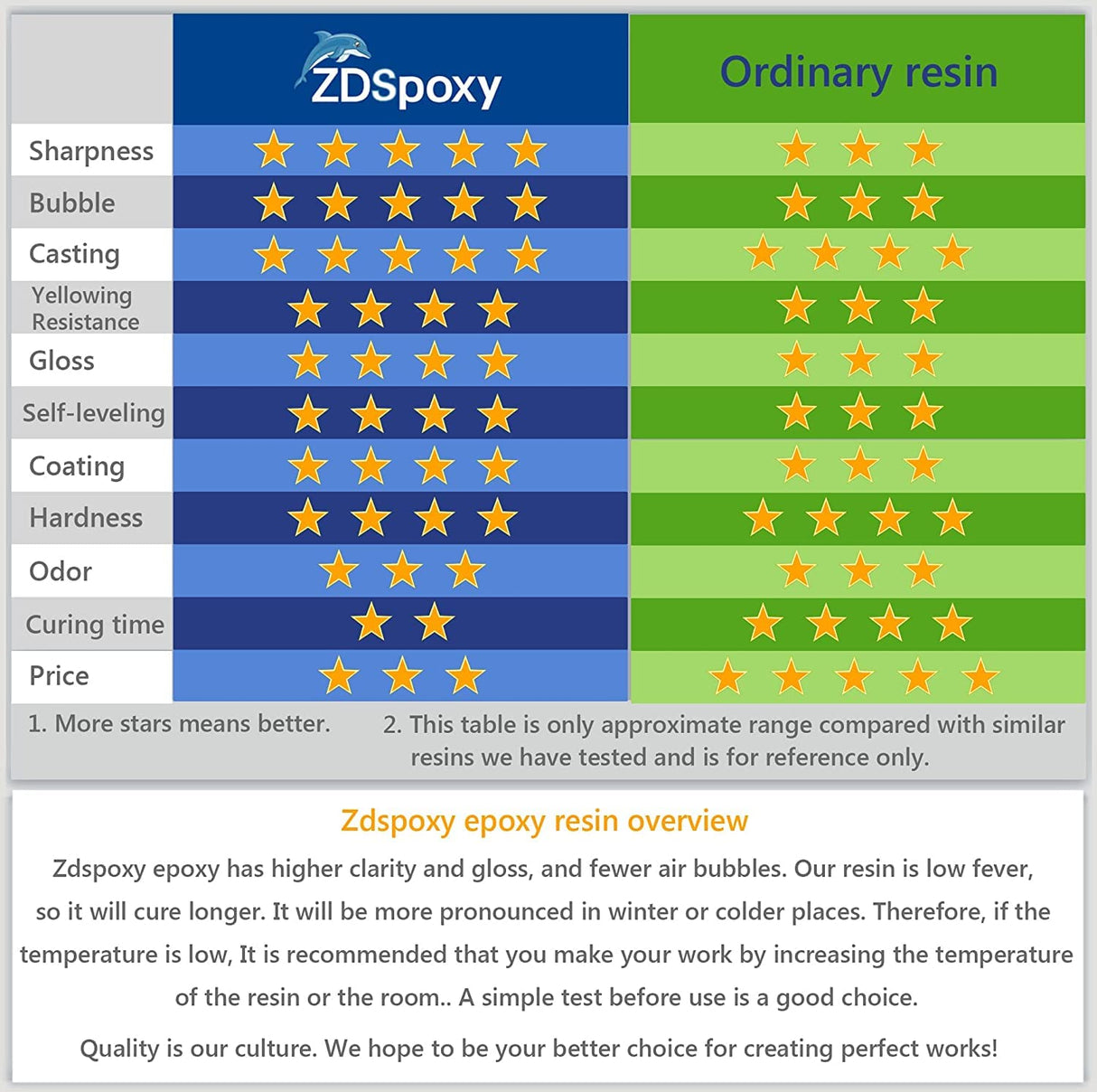 Epoxy Resin Crystal Clear, Food Safe Resin for Bar Table Top, Wood, Art, Jewelry, Super Gloss Resin for Casting, Coating and Art, Mold Casting, Zdspoxy