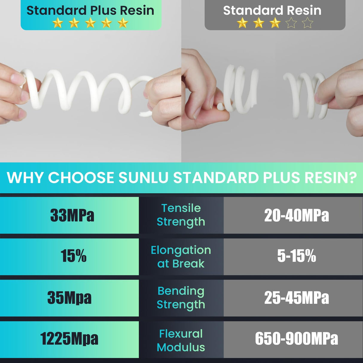 SUNLU 3D Printer Resin, Upgraded Standard Plus Fast Curing 3D Resin, 395 to 405nm UV Curing 3D Printing Liquid Photopolymer Resin, Higher Precision, SUNLU