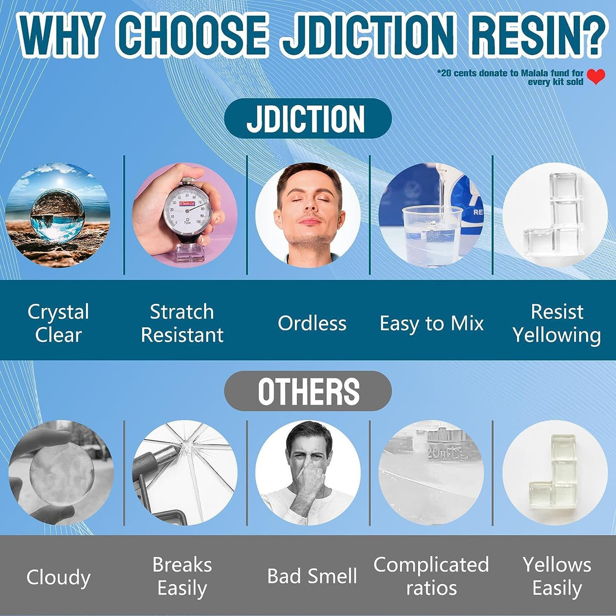 JDiction Fast Curing Epoxy Resin, 1Gallon- 4 Hours Demold Upgrade Formula, Fast Curing and Bubble Free Epoxy Resin, Crystal Clear Epoxy Resin Kit JDiction