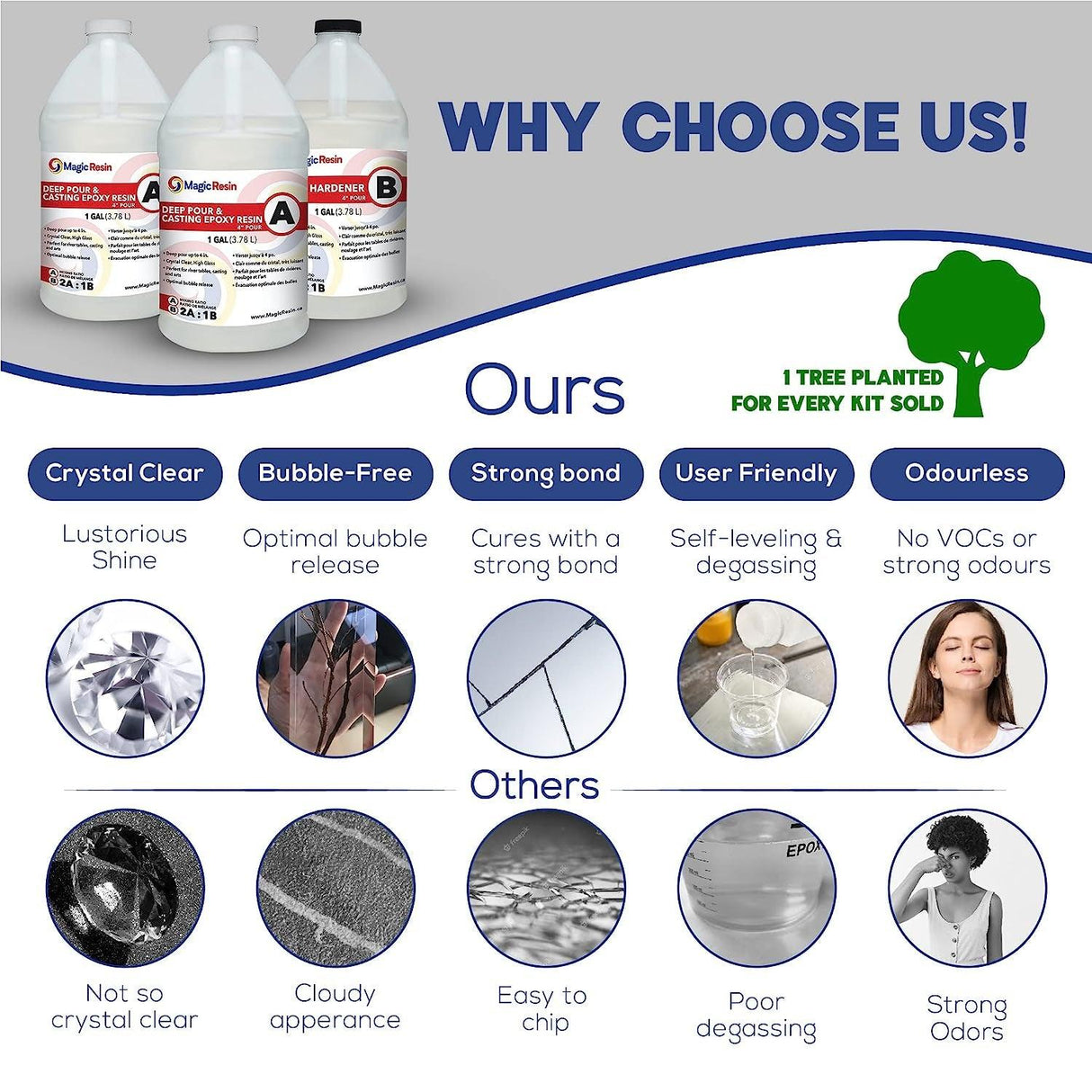 Deep Pour Epoxy Resin for River Table | 3 Gallon (11.4 L) | 4'' Deep Pour & Casting Epoxy Resin Kit | Low Odor | Crystal Clear and High Gloss | for WoodArtSupply