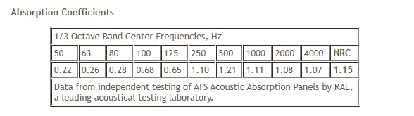 ATS Acoustics Sound Absorbing Noise Dampening Acoustic Panel Wall Treatment 24" x 36" x 4" Beveled Edge (Natural) ATS Acoustics