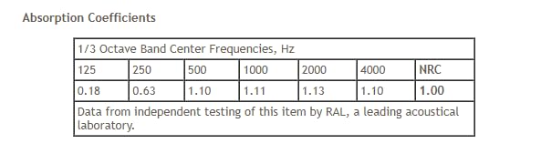 ATS Acoustics Sound Dampening Acoustic Panel, Fire Rated Professional Studio Quality 24" x 24" x 2" Square Edge (Pitch) ATS Acoustics