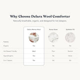 Delara Organic Merino Wool Duvet Insert - GOTS, Oeko-TEX & Woolmark Certified, 400TC Organic Cotton Shell, 200 GSM All-Season Warmth, Baffle Box Construction, Machine Washable - King Delara