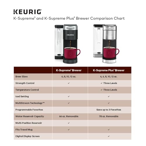 Keurig K-Supreme Single Serve K-Cup Pod Coffee Maker, MultiStream Technology, 4 Brew Sizes, 66oz Dual-Position Removable Reservoir, White