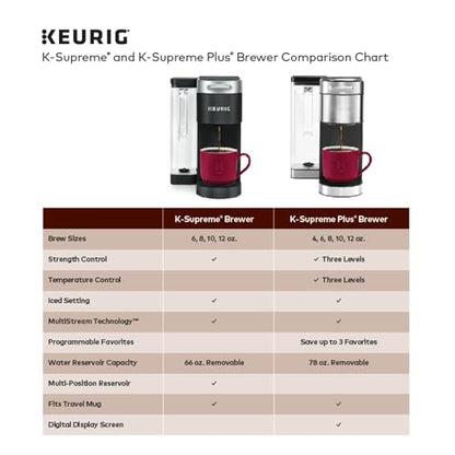 Keurig K-Supreme Single Serve K-Cup Pod Coffee Maker, MultiStream Technology, 4 Brew Sizes, 66oz Dual-Position Removable Reservoir, White