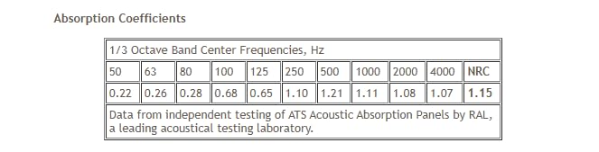 ATS Acoustics Sound Absorbing Noise Dampening Acoustic Panel Wall Treatment 24" x 48" x 4" Beveled Edge (Natural) ATS Acoustics