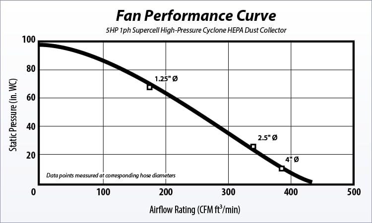 Oneida Air Systems Supercell High-Pressure Portable Freestanding HEPA-GFM Dust Collector (14-Gallon) Oneida Air Systems