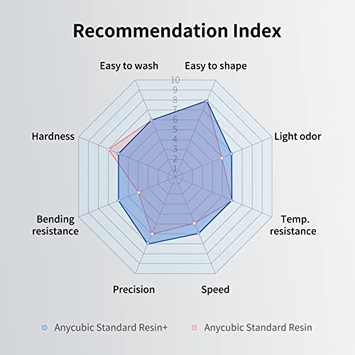 ANYCUBIC Upgraded Standard 3D Printer Resin, 405nm SLA Fast UV-Curing Resin, High Precision & Rapid Photopolymer for 8K Capable LCD/DLP/SLA 3D Printing (Grey, 1000g)