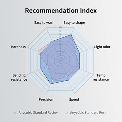 ANYCUBIC Upgraded Standard 3D Printer Resin, 405nm SLA Fast UV-Curing Resin, High Precision & Rapid Photopolymer for 8K Capable LCD/DLP/SLA 3D Printing (Grey, 1000g)