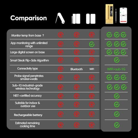 BBQOVN WiFi Sub-1G Wireless Meat Thermometer Unlimited Range 7 NIST Certified Sensors with Ambient Temp 2 Temp Monitoring Ways Digital Smart Base and App for BBQ, Smoker, Grill, Oven (Dual Probes) BBQOVN