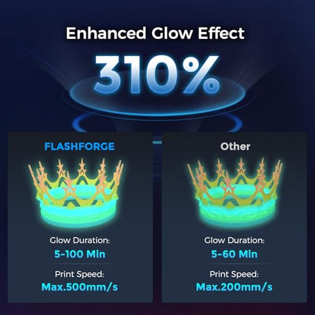 FLASHFORGE Rapid PLA Filament 1.75mm Luminous Melody, 500mm/s High Speed Printing, Glow in the Dark 3D Printer Filament 1kg Spool, Dimensional Accuracy +/- 0.02mm, Brilliant, Long-Lasting Glow FLASHFORGE