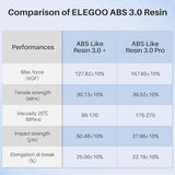 ELEGOO ABS-Like Resin 3.0 Plus, 3D Printer Resin with Low Viscosity and High Precision, 405nm Rapid UV-Curing Photopolymer Resin, 3D Resin for LCD/DLP 3D Printing, Grey 1000G ELEGOO