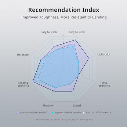 ANYCUBIC ABS-Like 3D Printer Resin Pro 2, Stronger and Tougher, High Precision and Long-Lasting, Low Odor, Wide Compatibility for All LCD Resin 3D Printers (Grey, 1kg)