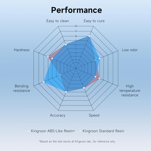 Kingroon 3D Printer Resin ABS Like Resin, Fast Curing 3D Printing Resin, 400 to 405nm UV Curing 3D Printing Liquid Photopolymer Resin, High Precision and Strong Non-Brittle,1kg Transparent Gr - WoodArtSupply