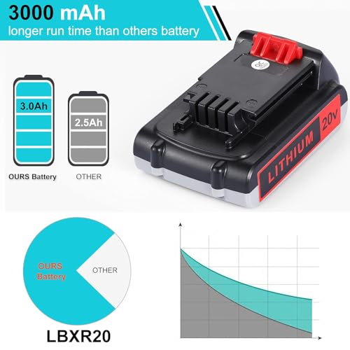 UADCA 2Packs 3.0Ah Replace Battery for Black and Decker 20v Lithium Battery 3000mAh LBXR20 LB20 LBX20 LBXR2040 LB2X4020-OPE LBXR20B-2 Black Decker 20v Max Battery UADCA