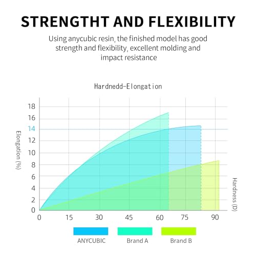 ANYCUBIC 3D Printer Resin, 405nm High Precision Fast Curing UV Photopolymer Resin for LCD 3D Printing, Grey+Grey, 2kg ANYCUBIC