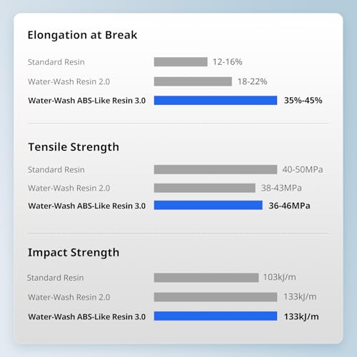 ANYCUBIC Water Washable ABS-Like Resin 3.0, 3D Printer Resin, High Toughness and High Precision, Easy to Post-Process, Low Odor, Wide Compatibility for All LCD 3D Printers (Gray, 1kg)