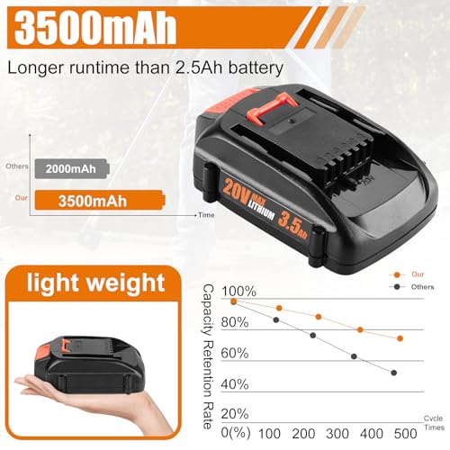 BECDXPal 2 Packs 3.5Ah Replacement for 20V Battery PowerShare Replacement Battery for 20V WA3520 WA3525 WA3575 WG890 WG891 Compatible with wa3525 Batteries 20V BECDXPal