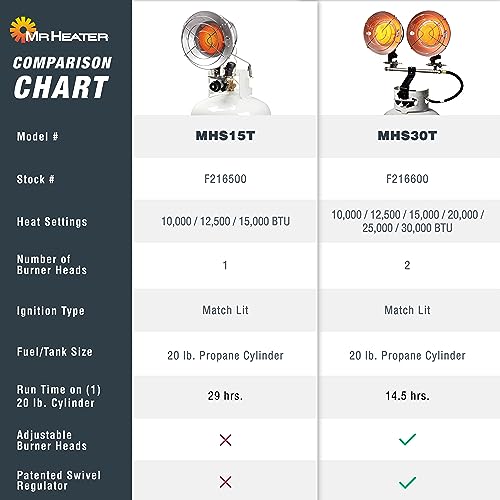 15,000 BTU Single Tank Top Portable Propane Radiant Heater,Grey/ Silver Mr. Heater
