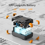pecron Portable Power Station, E1500LFP Solar Generator 1536Wh, 2200W LiFePO4 Battery Backup, Fast Charging Power Station for Home use, RV, and Outdoor Camping pecron