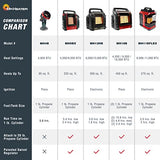 Mr. Heater Portable Buddy Heater MH9BX 4,000-9,000 BTU Indoor-Safe Propane Radiant Heater For Campers, Workshops, Job Sites, Patios & More - Red, Black Mr. Heater