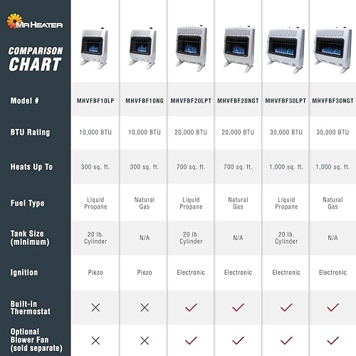 Mr. Heater MHVFBF20LPT 20,000 BTU Blue Flame Vent Free Propane Heater For Cold Rooms, Additions, Sun Rooms Cabins & Garage - White Mr. Heater