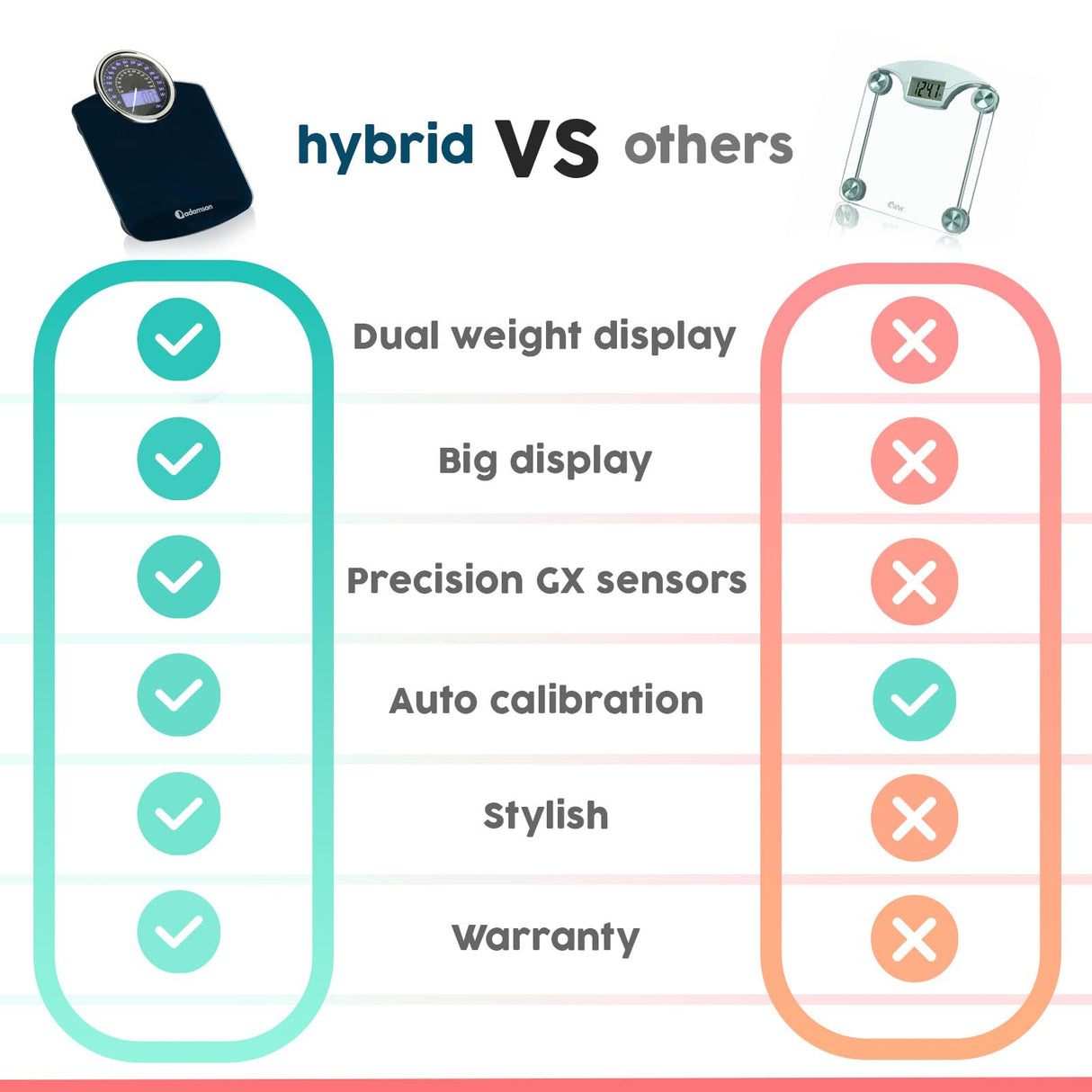 Adamson Hybrid 2-in-1 Analog & Digital Weighing Scale for Body Weight up to 400lbs - Thick Tempered Glass - Extra Large Display - Easy to Read Digital Bathroom Scale - New Adamson