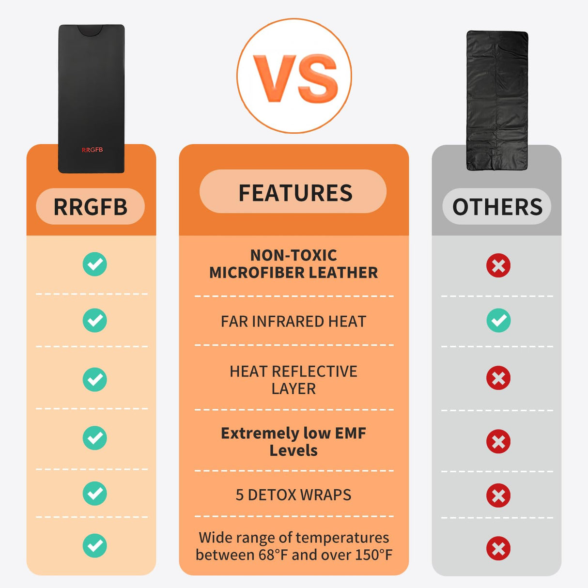 RRGFB Low EMF Portable Infrared Sauna Blanket for Detox and Home Relaxation, Adjustable 1-60 Min Timer, 95-167℉ Temp Range, 6 ft x 2.95 ft, Durable PU Leather Cover RRGFB