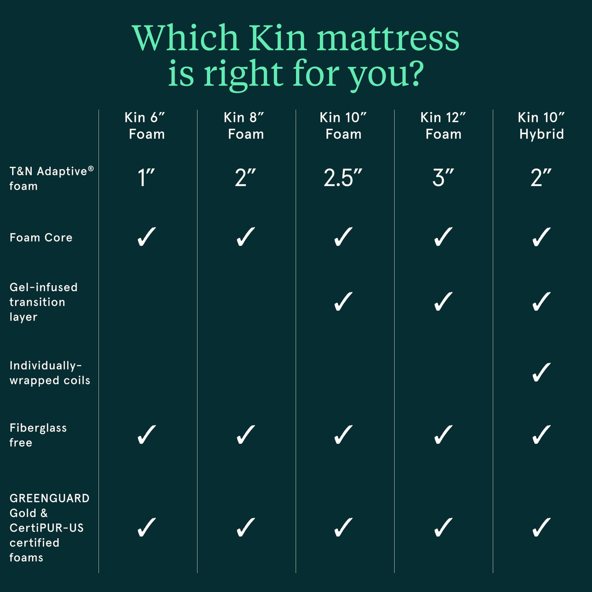 Tuft & Needle Kin Medium Plush 10" Twin Hybrid Mattress, Cooling, Pressure Relief, and Individually-Wrapped Coils, 100 Night Trial, Fiberglass-Free, CertiPUR-US, 10-Year Limited Warranty Tuft & Needle