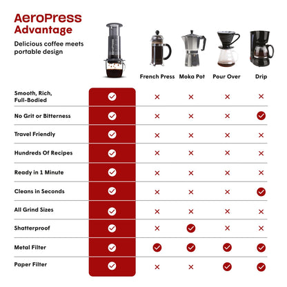 AeroPress Original Coffee and Espresso-style Maker, Barista Level Portable Coffee Maker with Chamber, Plunger, & Filters, Quick Coffee and Espresso Maker