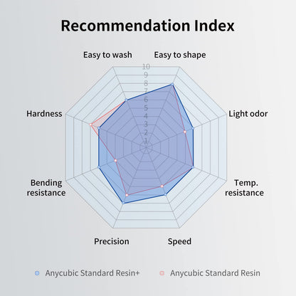 ANYCUBIC Upgraded Standard 3D Printer Resin, 405nm SLA Fast UV-Curing Resin, High Precision & Rapid Photopolymer for 8K Capable LCD/DLP/SLA 3D Printing (Clear, 1000g)