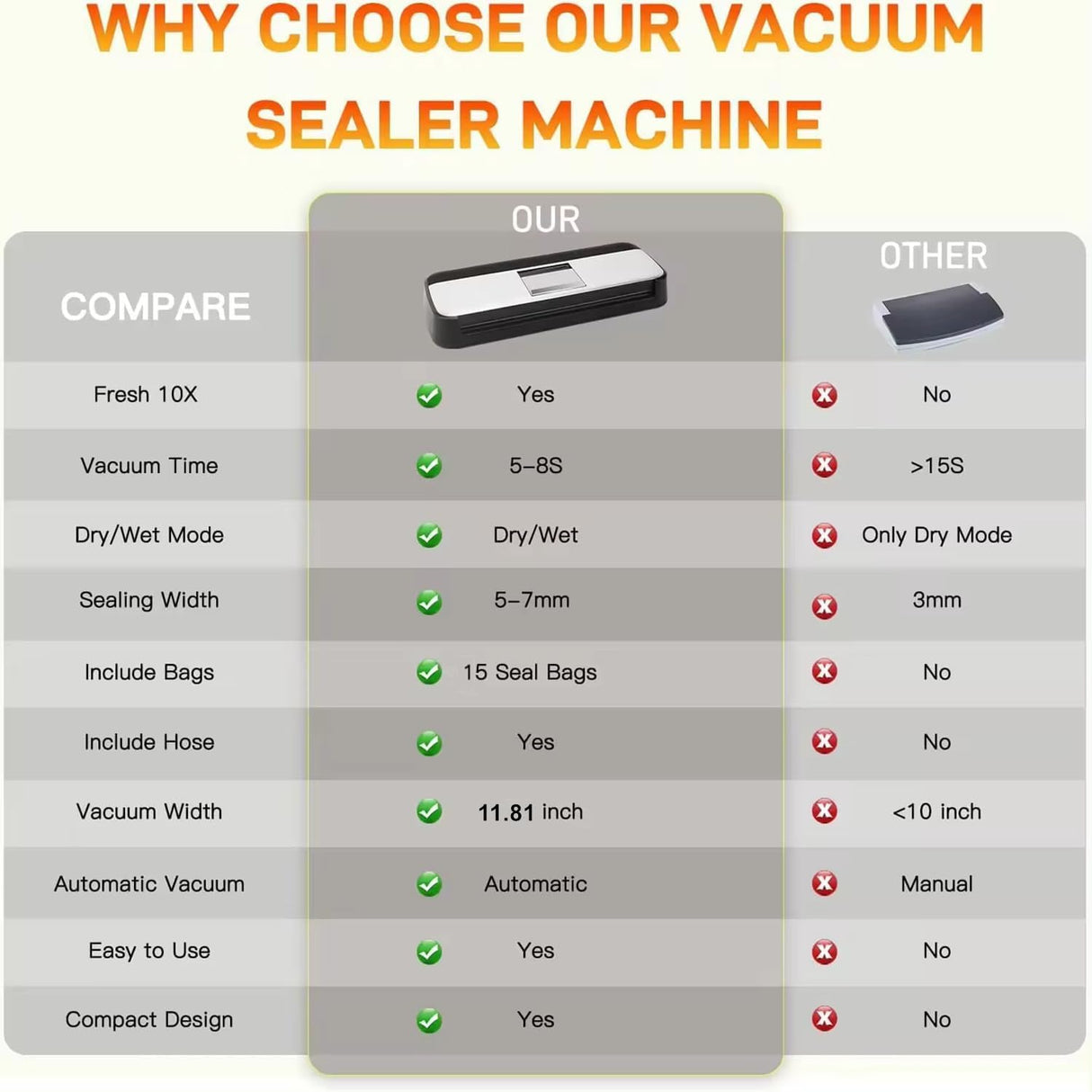 Powerful Vacuum Sealer Machine, One-Touch Automatic Food Sealer with 15 Bags, Dry/Moist/Seal/Manual/External Vac, 7MM Heating wire, Compact Easy-Clean for Food Storage and Sous Vide TEZILON