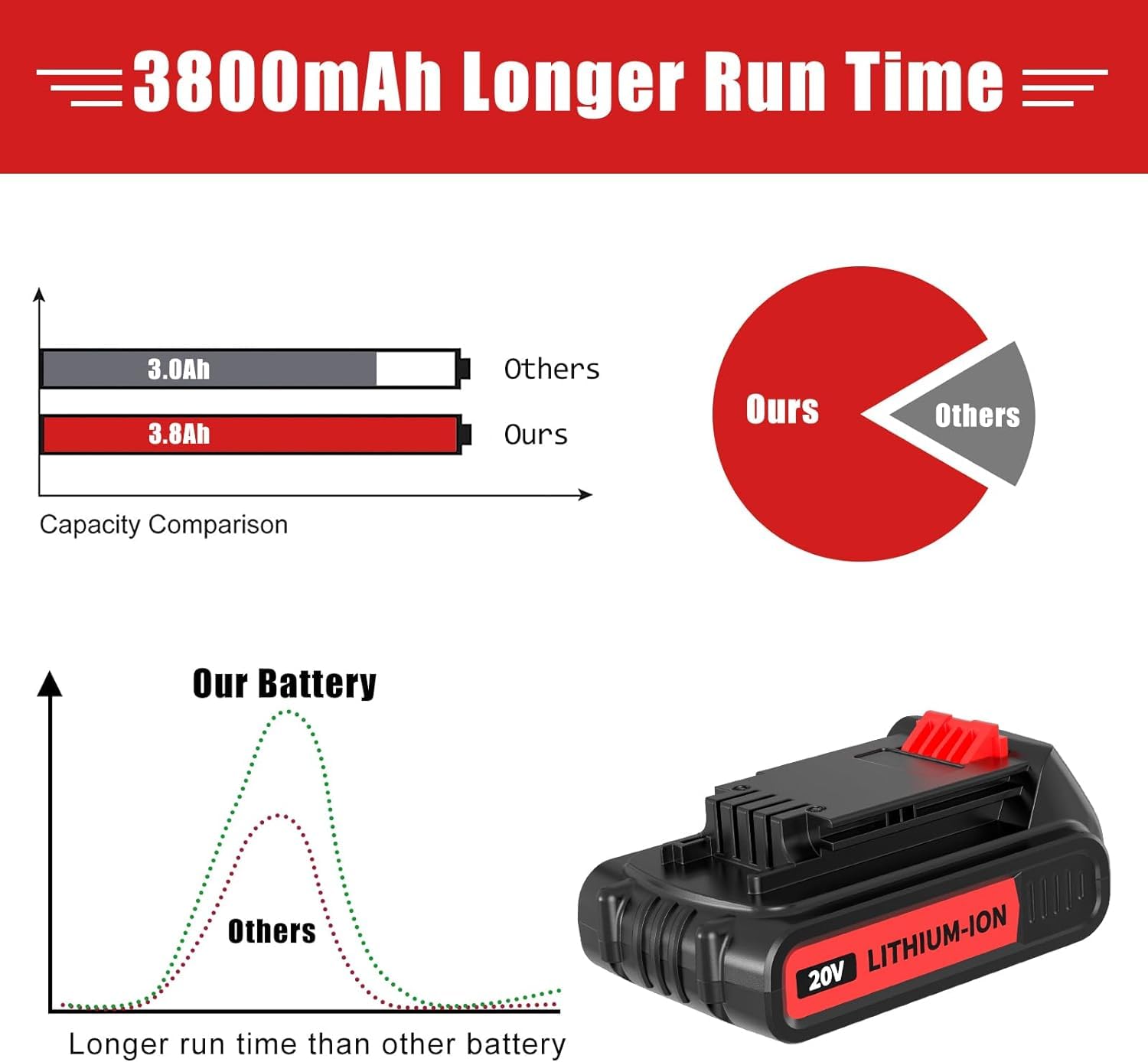 BATTOOL 2Pack 3800mAh 20V Replace for Black and Decker 20V Lithium Battery Compatible with Black & Decker 20V MAX Battery LBXR20 LB20 LBX20 Cordless Power Tools - WoodArtSupply