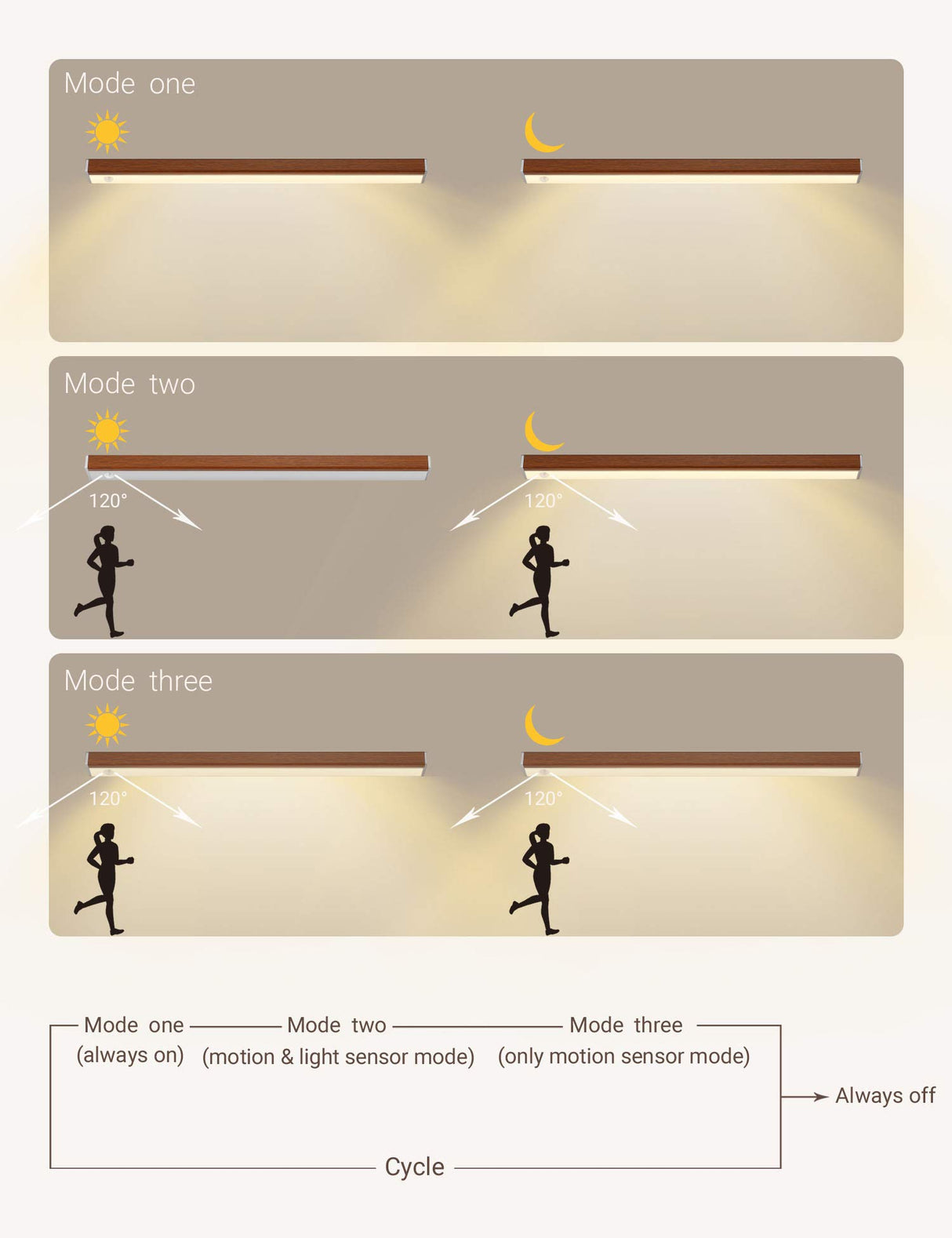 Automatic Wireless Closet Light 48 LED Rechargeable Pantry Light,Two Modes Motion Sensor Lighting Kitchen Lighting Cabinet Lights(158lm, 6500k, 15.9inch) Wood Grain Joyzy