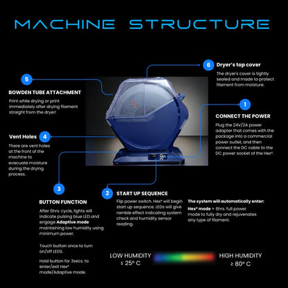 THETA°NanoHex° Filament Dryer Box for 3D Printer Filament. Auto Filament Storage Dehydrator for PLA PETG ABS Nylon PA Carbon Fiber Filament 1.75 2.85 3.00mm - WoodArtSupply