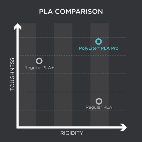 Polymaker PLA PRO Filament 1.75mm 1kg, Tough & High Rigidity Black 3D Printing Filament, PolyLite PLA PRO 3D Printer Filament 1.75mm, Print with Most 3D Printers POLYMAKER