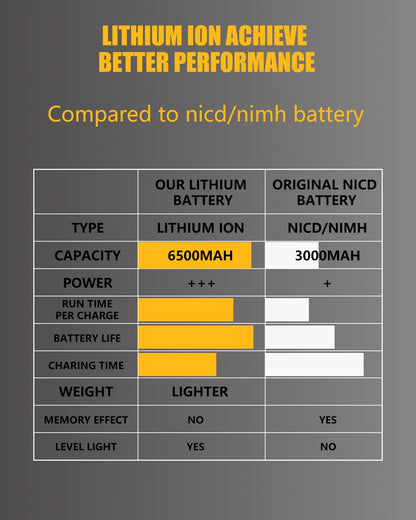 Bakipante 18V 6.5Ah Lithium Battery Replacement for Dewalt 18 Volt XRP Battery DC9096 DC9098 DC9099 DE9039 DE9095 DE9096 DE9098 DW9095 DW9096 DW9098 DE9503 DC9182 Replacement for Dewalt Batte - WoodArtSupply