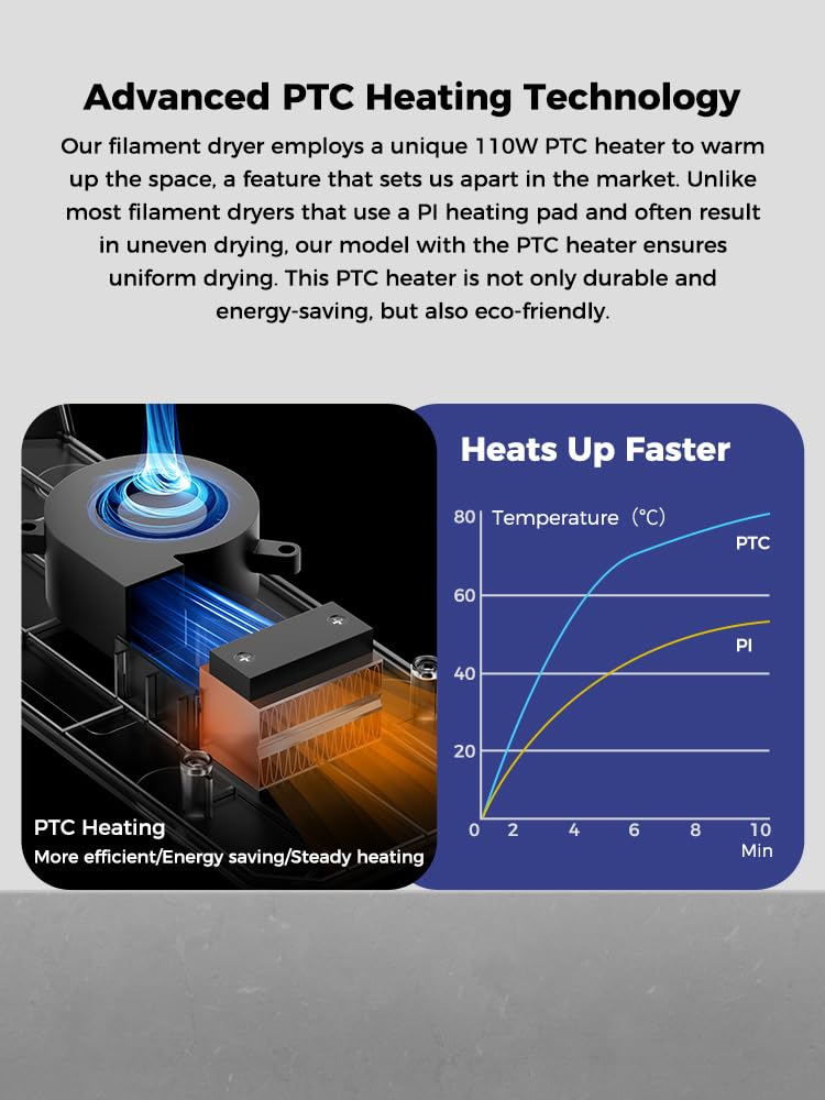 Creality Upgraded Space Pi Filament Dryer Plus, Two Rolls 3D Printer Filament Dryer Box, 360° 110W PTC Filament Storages, Filament Dehydrator for PLA ABS PETG PA Filament 1.75/2.85mm, Spool H - WoodArtSupply